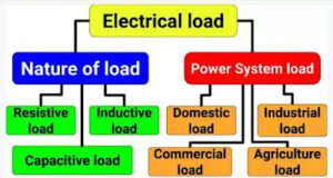 Types of Electrical loads